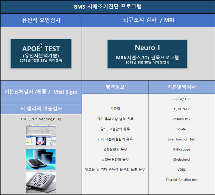 치매 조기 진단